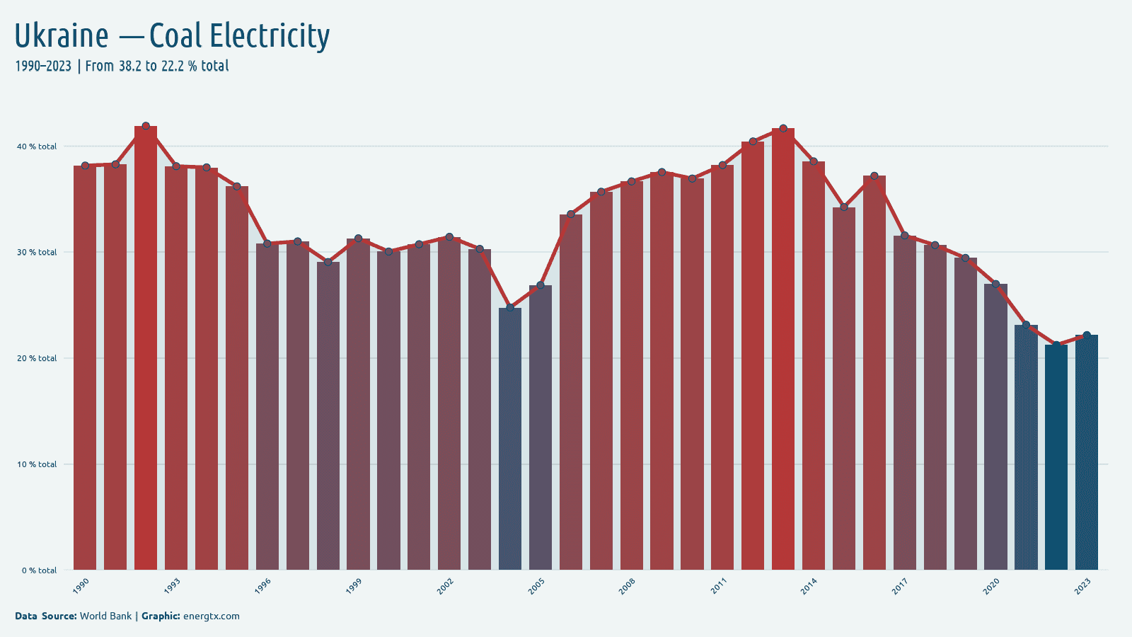 Ukraine electricity from coal total chart