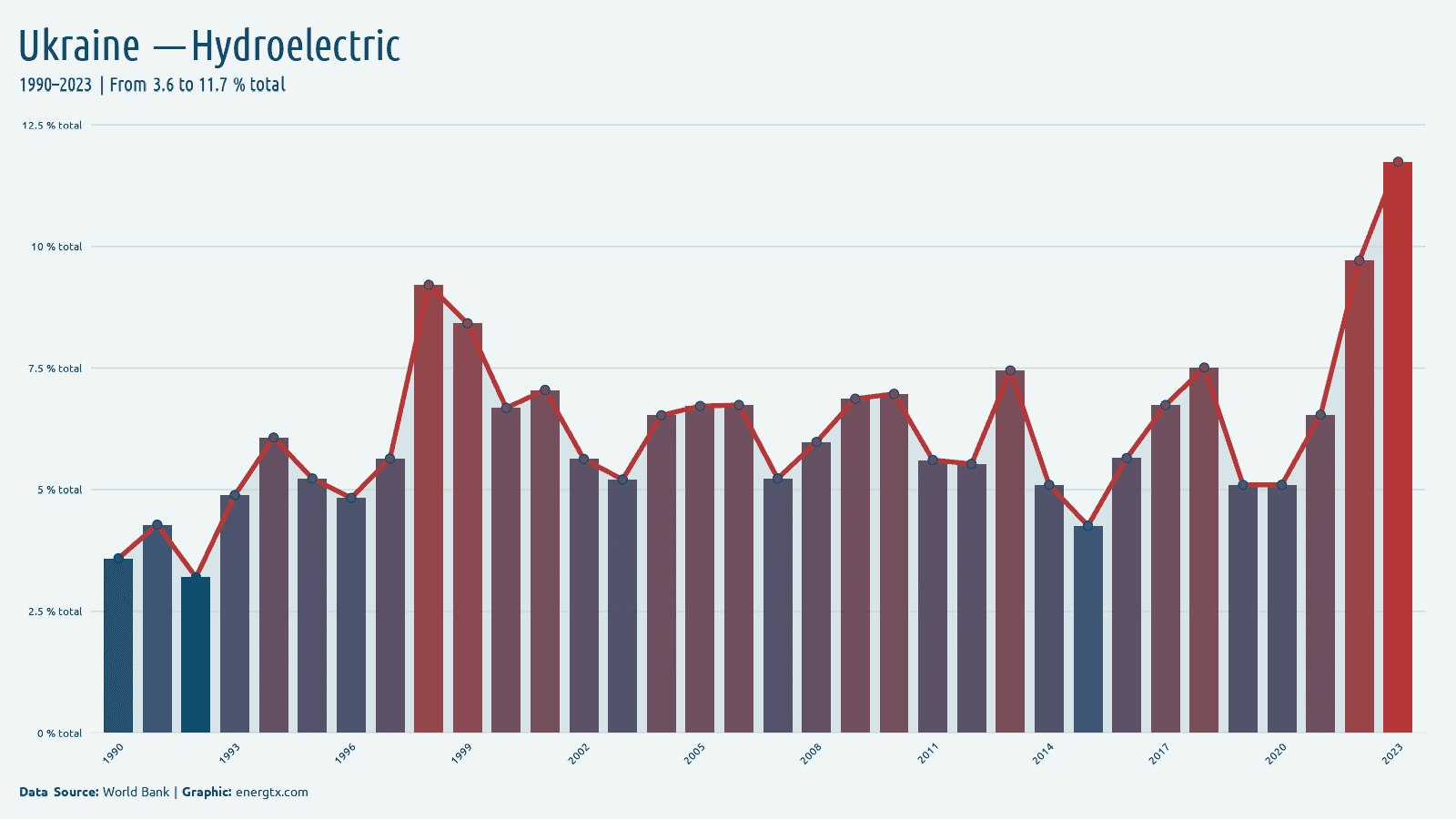 Ukraine electricity from hydroelectric total chart