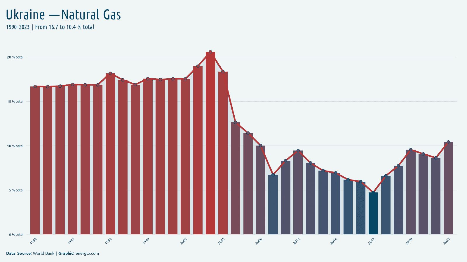 Ukraine electricity from natural gas total chart