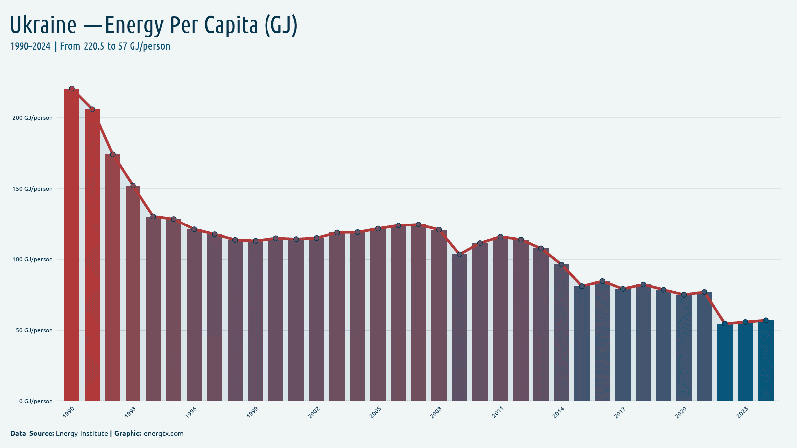 Ukraine energy consumption per capita gj person chart