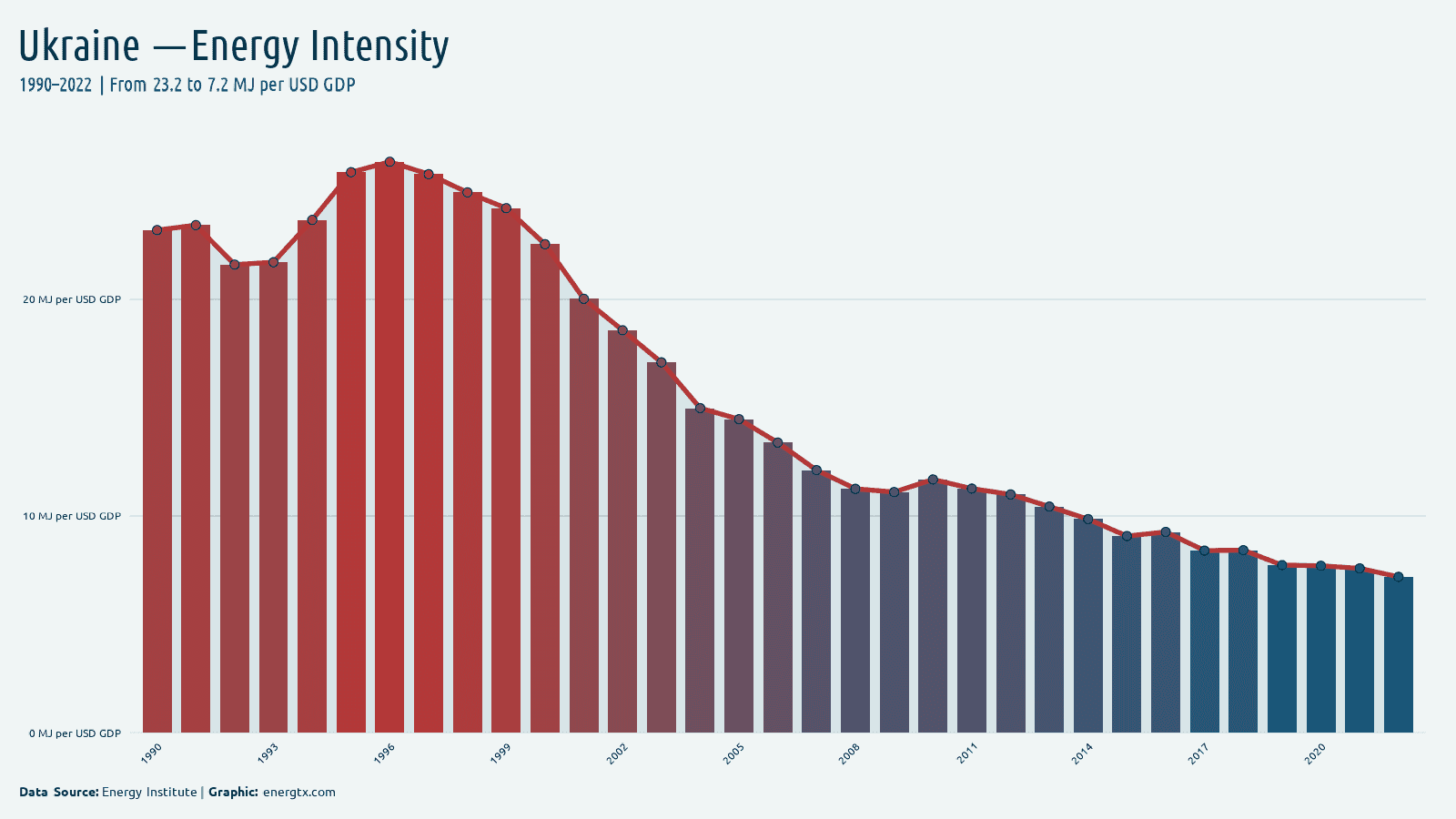 Ukraine energy intensity mj per usd gdp chart