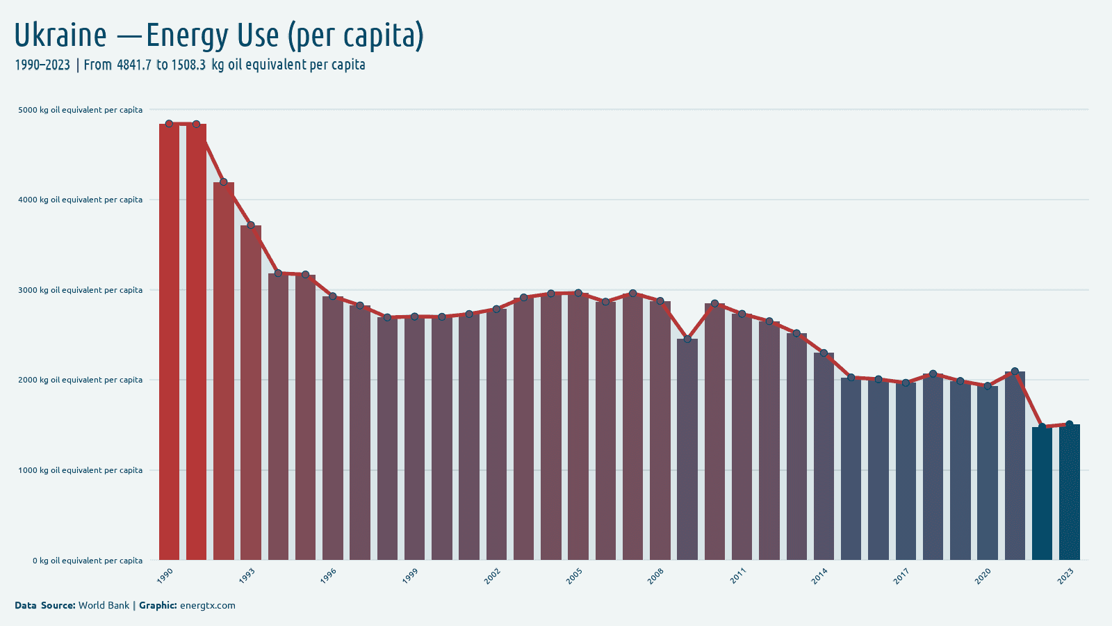 Ukraine energy use kg oil equivalent per capita chart