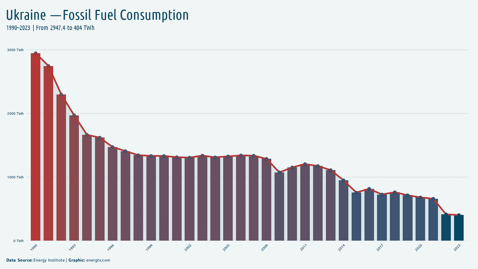 Ukraine fossil fuel consumption twh chart