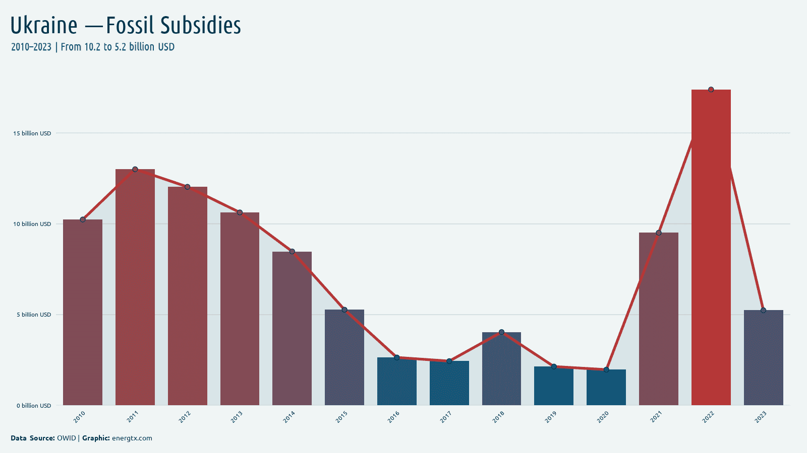 Ukraine fossil fuel subsidies billion usd chart
