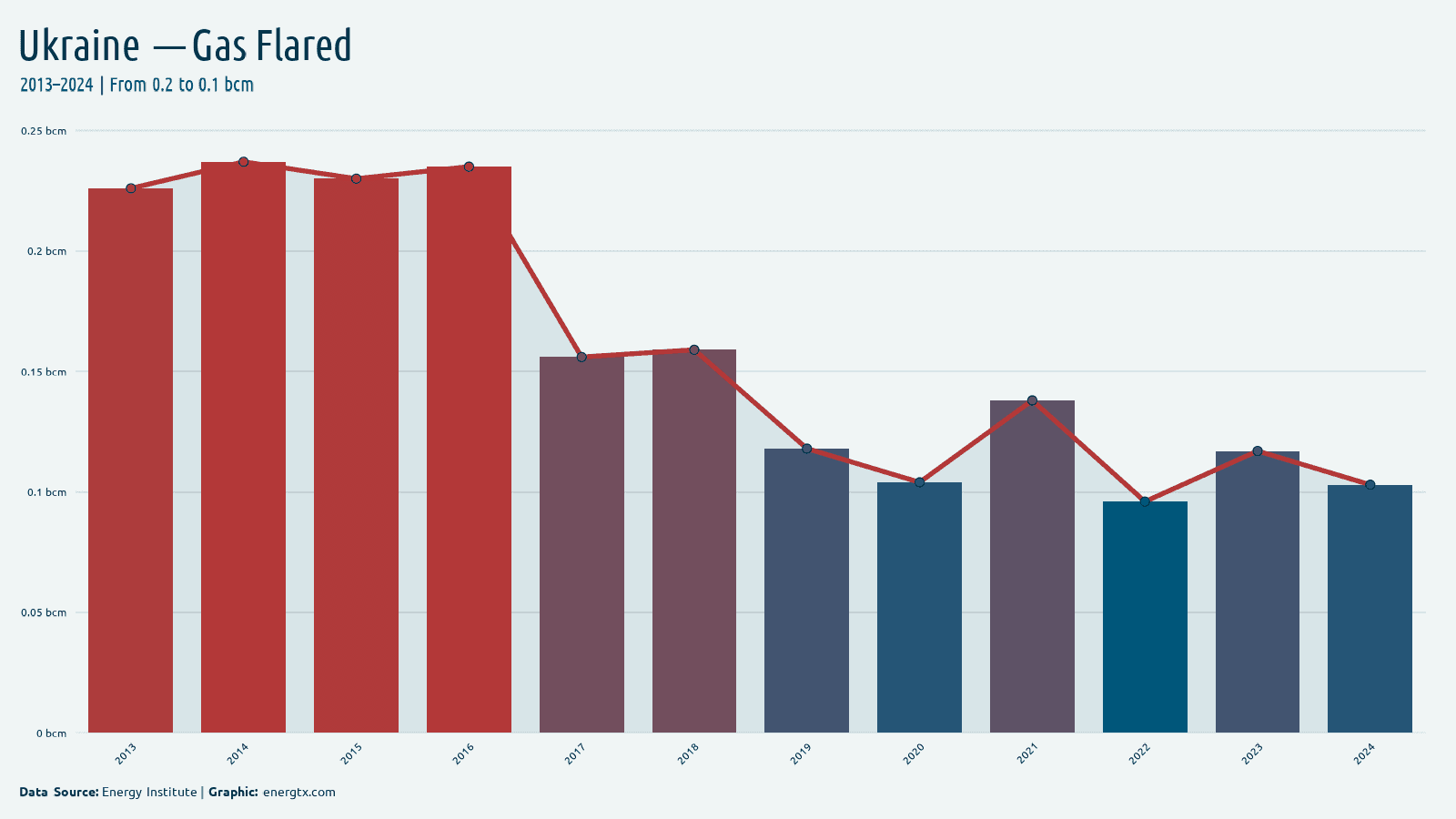 Ukraine gas flared bcm chart