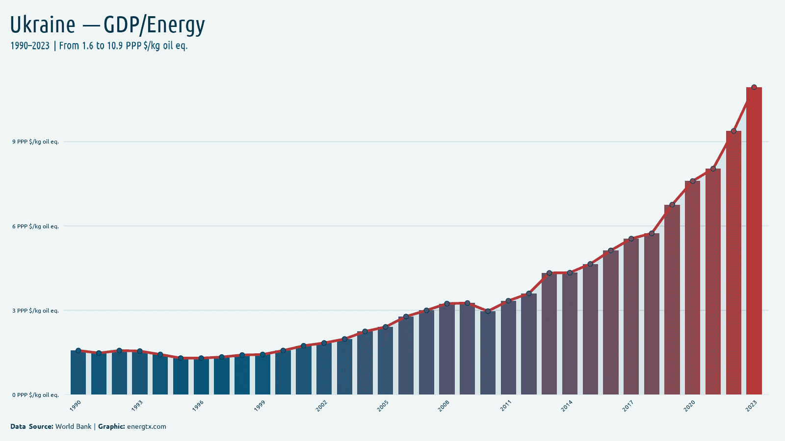 Ukraine gdp per unit of energy use ppp kg oil eq chart