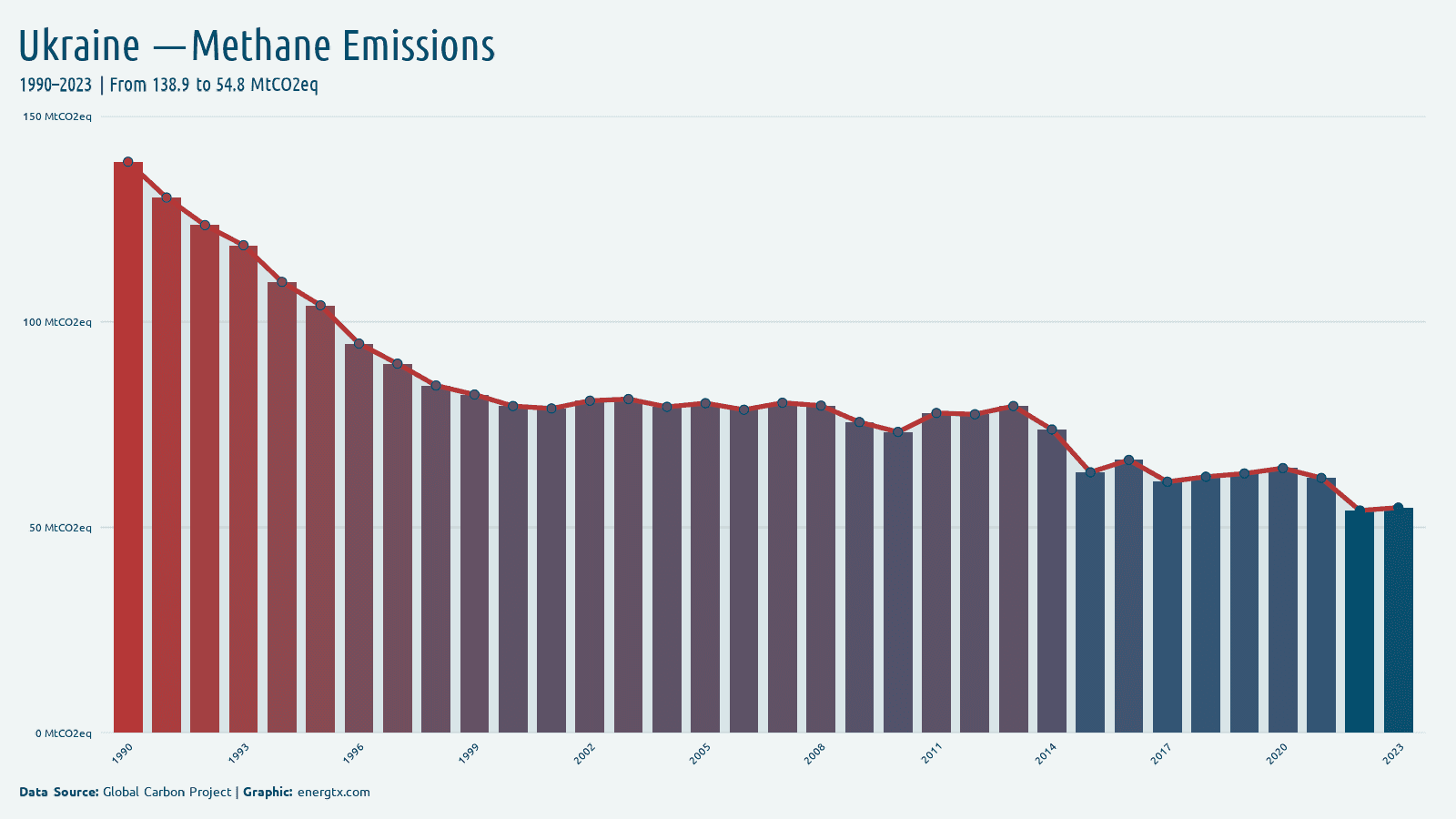 Ukraine methane emissions mtco2eq chart