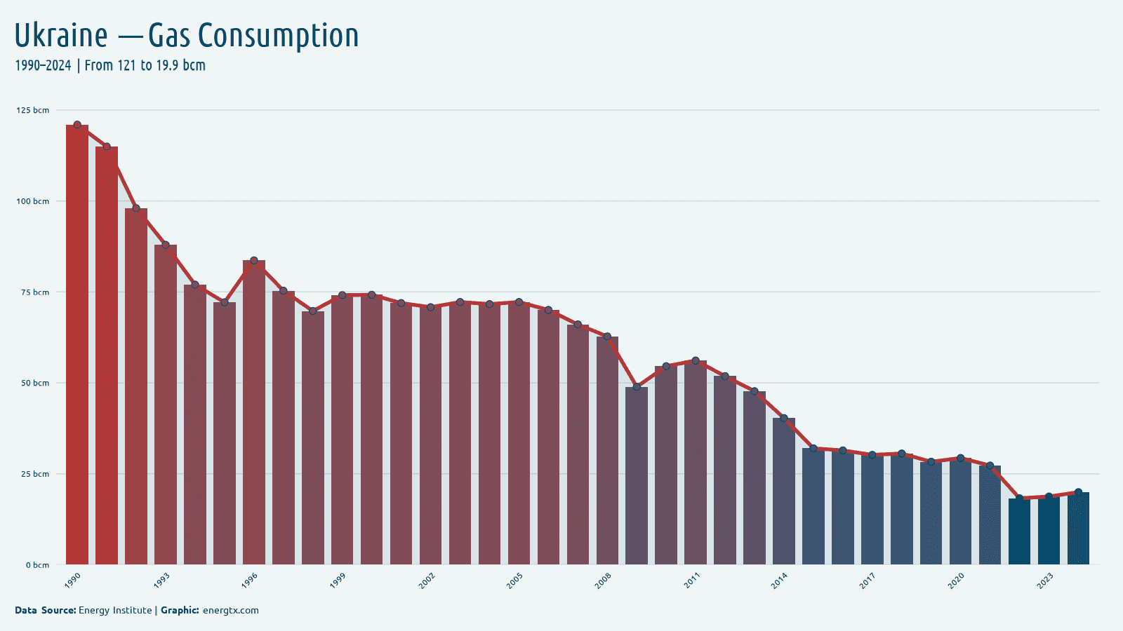Ukraine natural gas consumption bcm chart