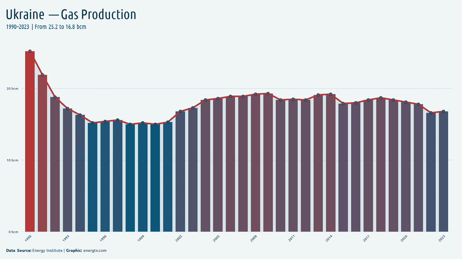 Ukraine natural gas production bcm chart