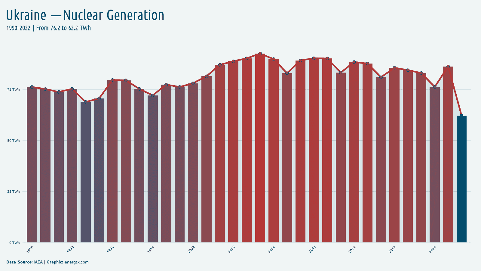 Ukraine nuclear electricity generation twh chart