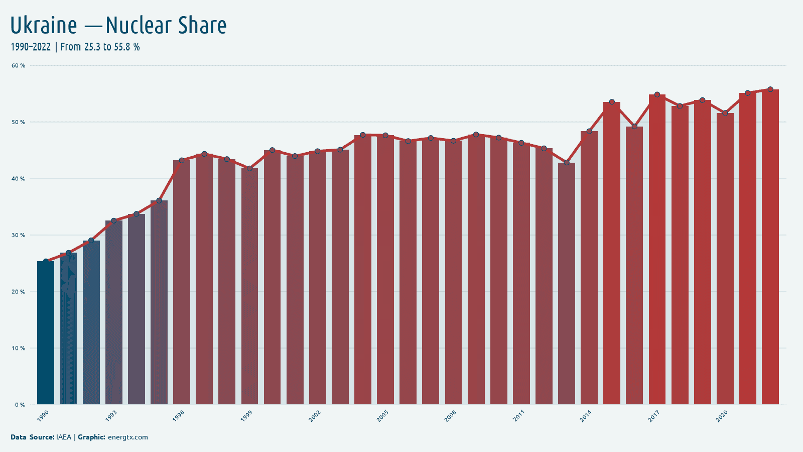 Ukraine nuclear share of electricity chart