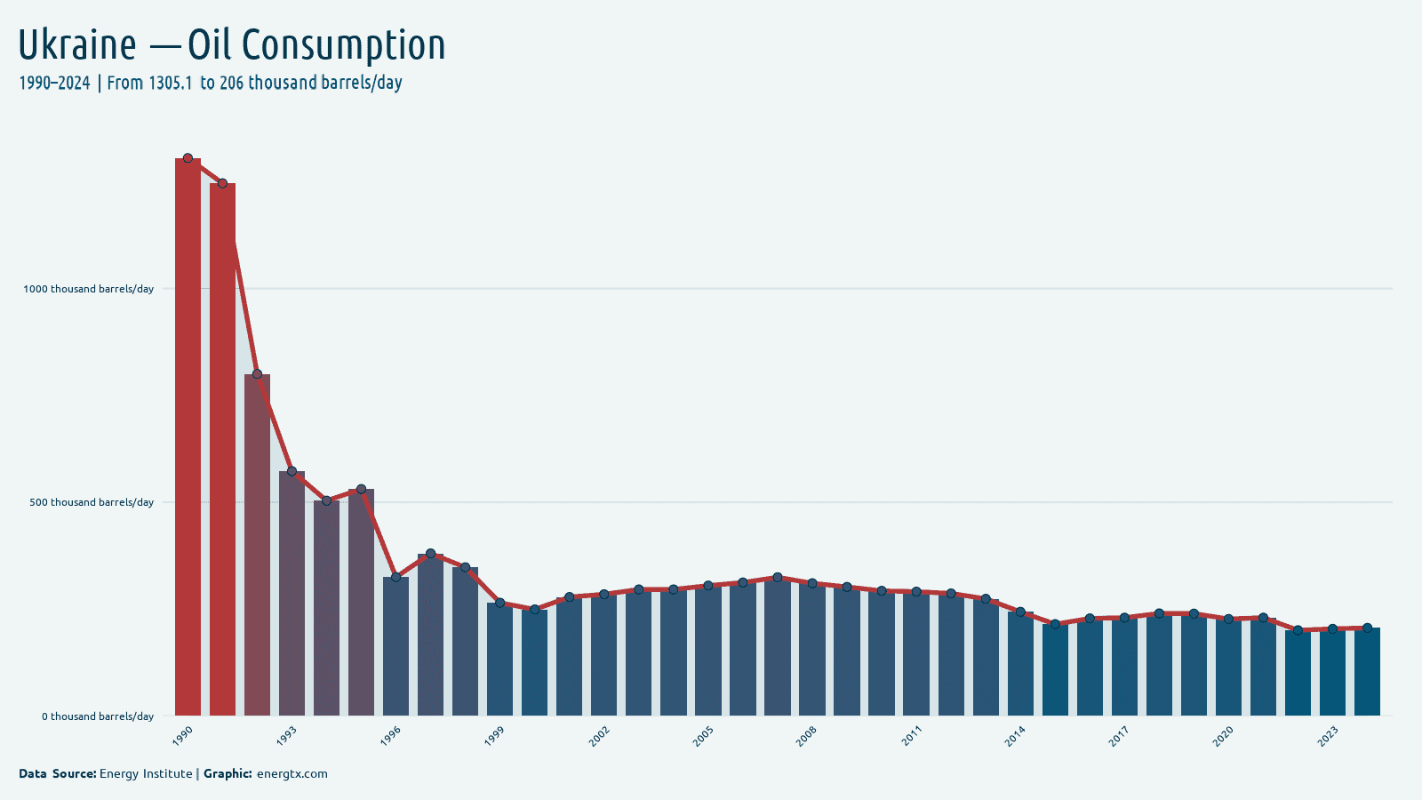 Ukraine oil consumption thousand barrels day chart