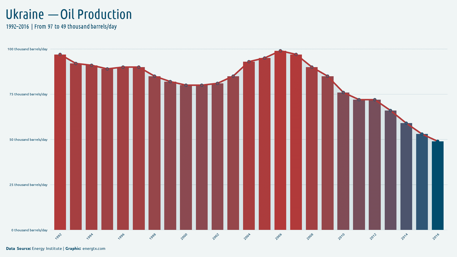 Ukraine oil production thousand barrels day chart