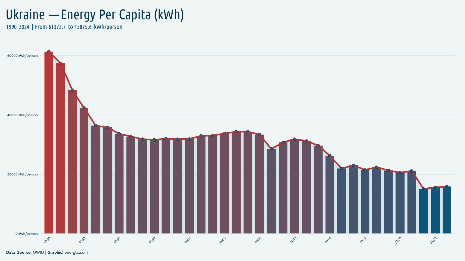 Ukraine primary energy consumption per capita kwh person chart