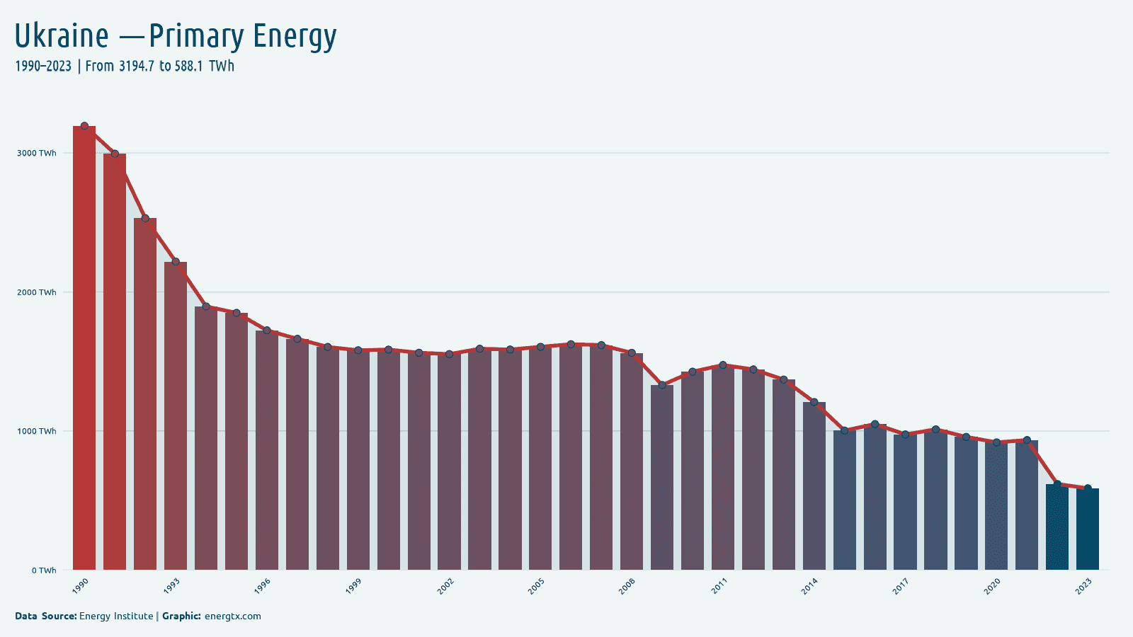 Ukraine primary energy consumption twh chart