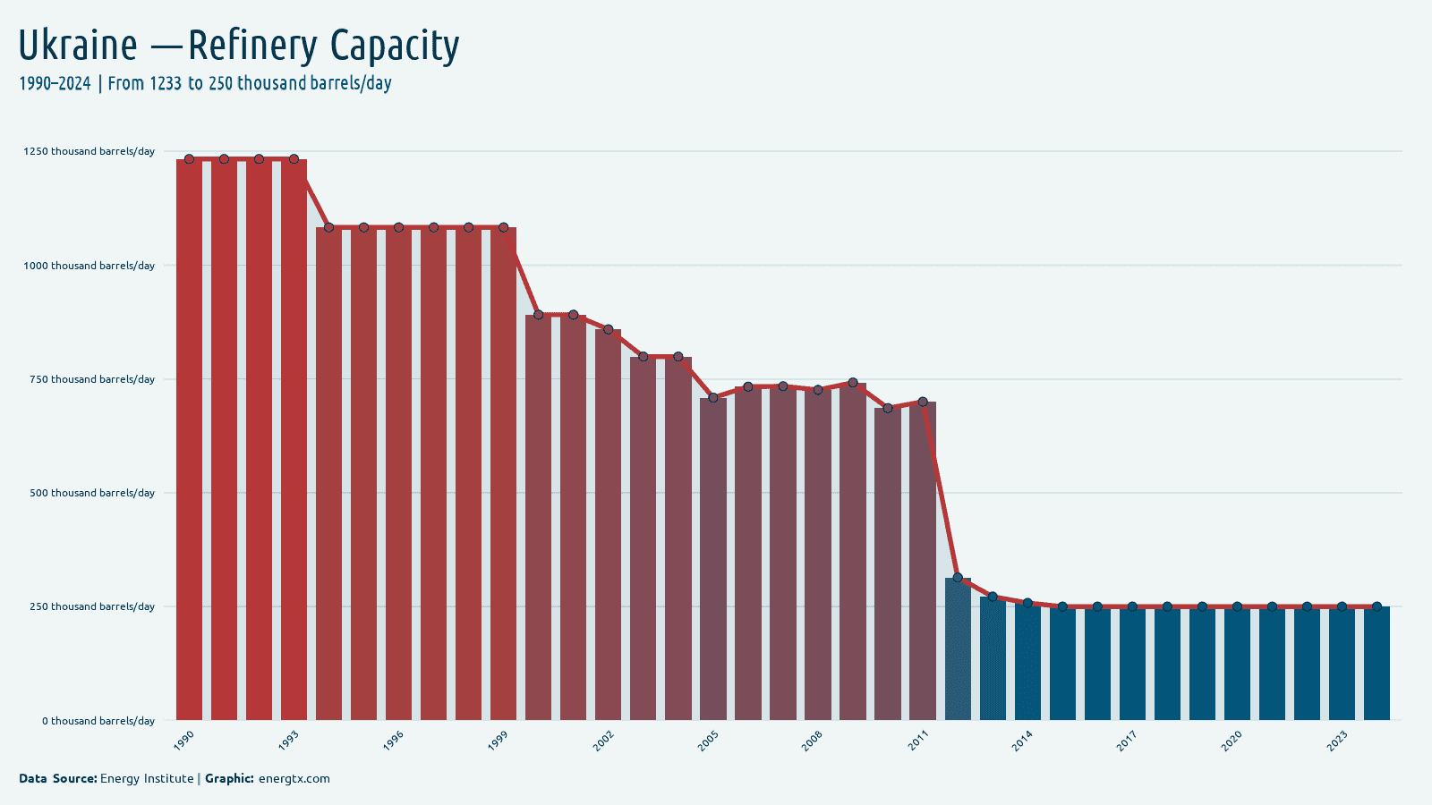 Ukraine refinery capacity thousand barrels day chart