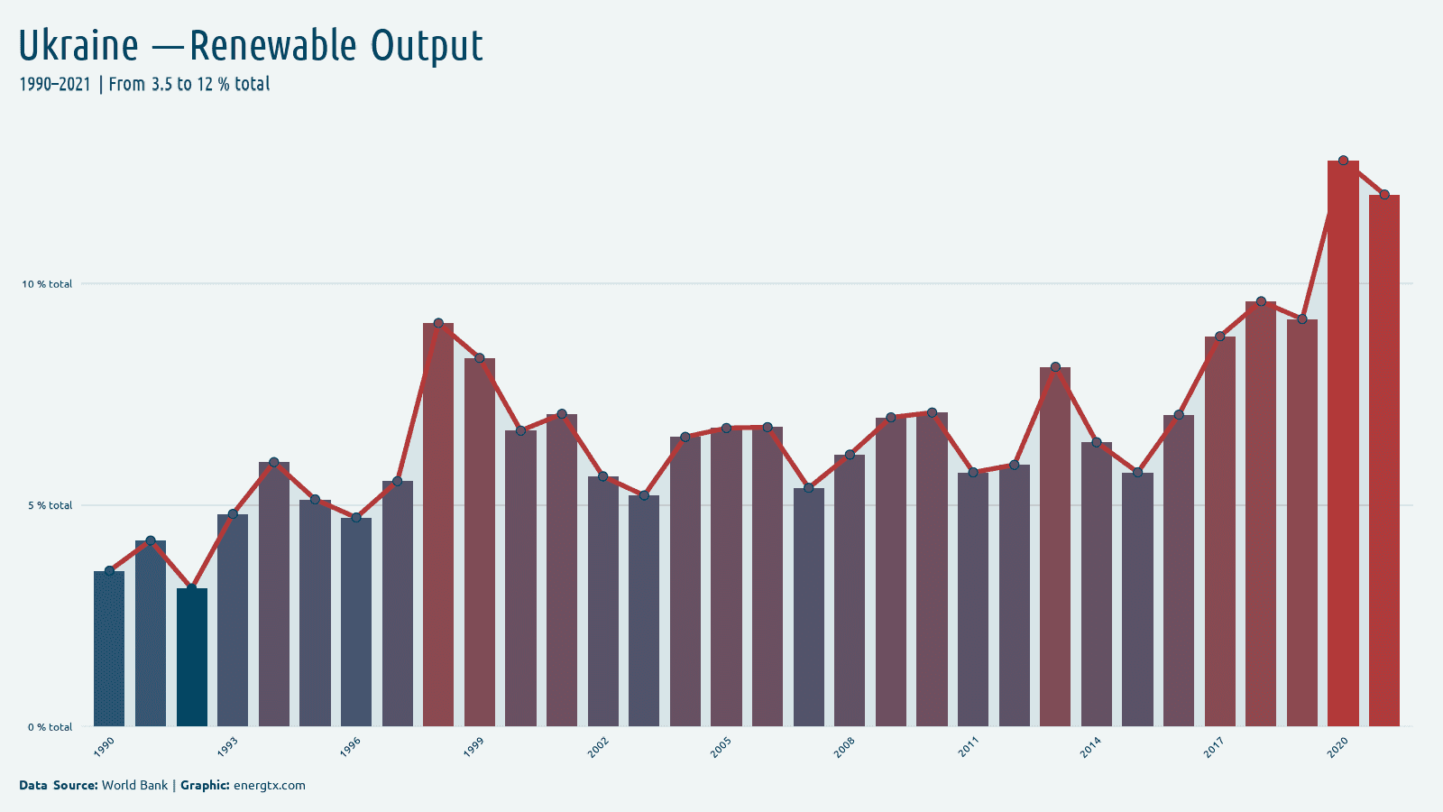 Ukraine renewable electricity output total chart