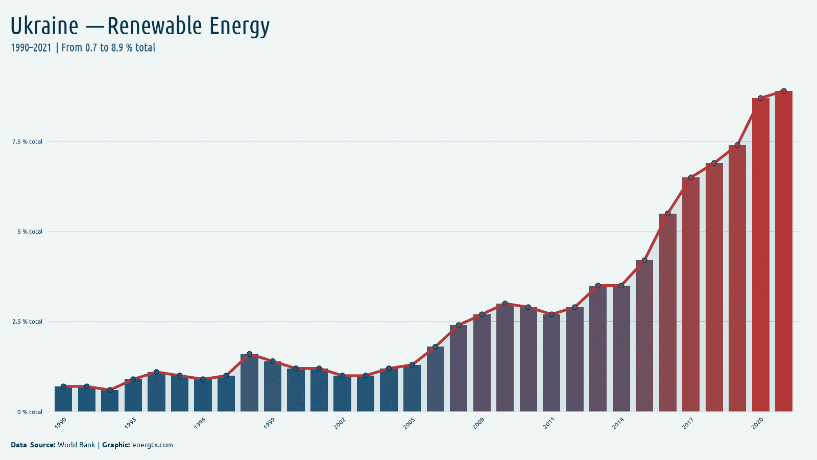 Ukraine renewable energy consumption total chart