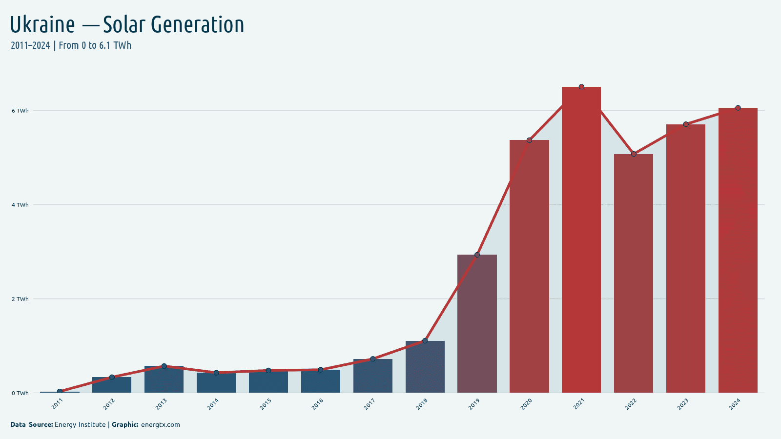 Ukraine solar electricity generation twh chart