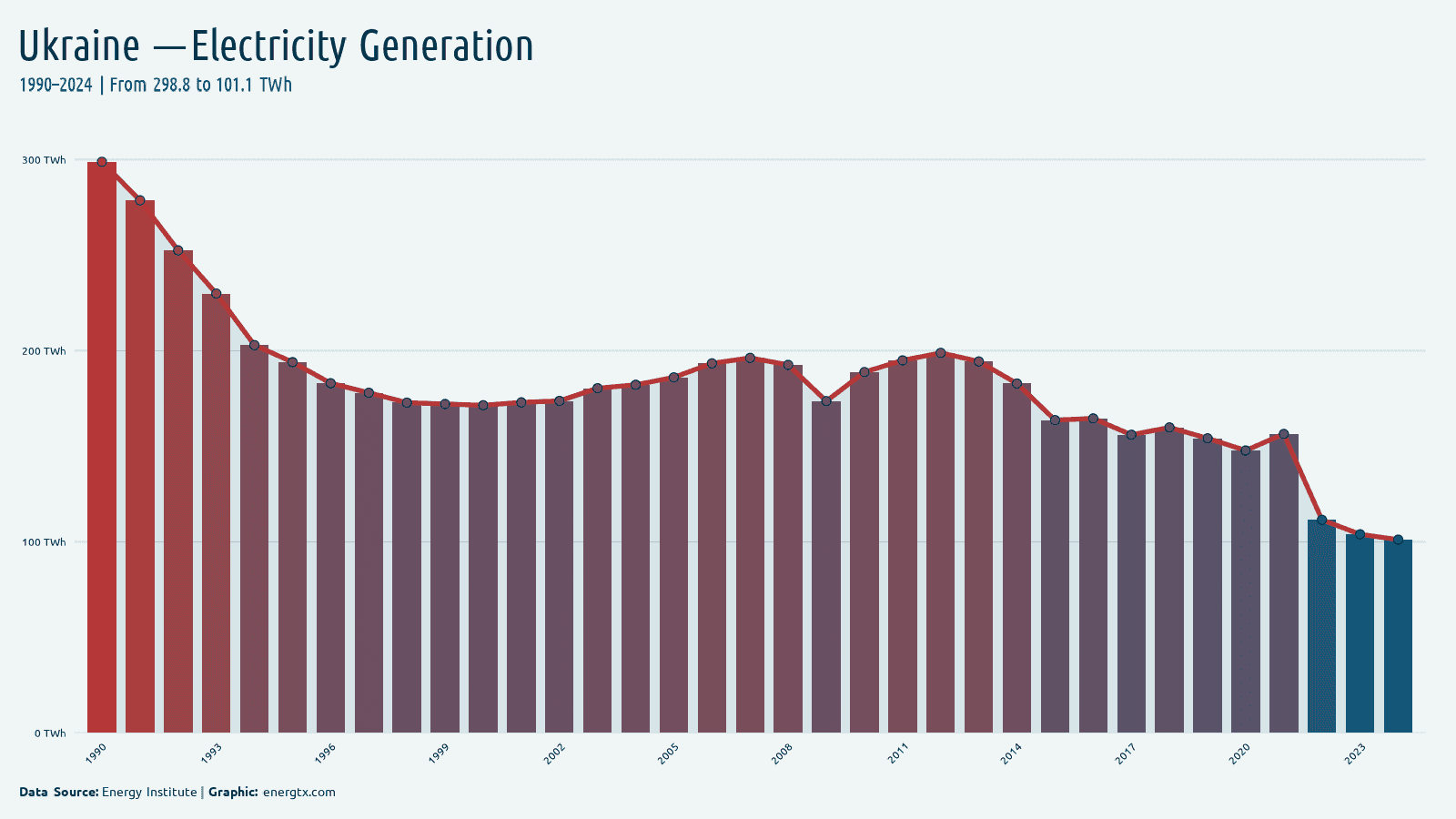 Ukraine total electricity generation twh chart