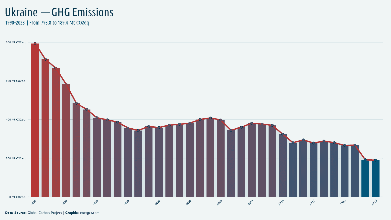 Ukraine total greenhouse gas emissions mt co2eq chart