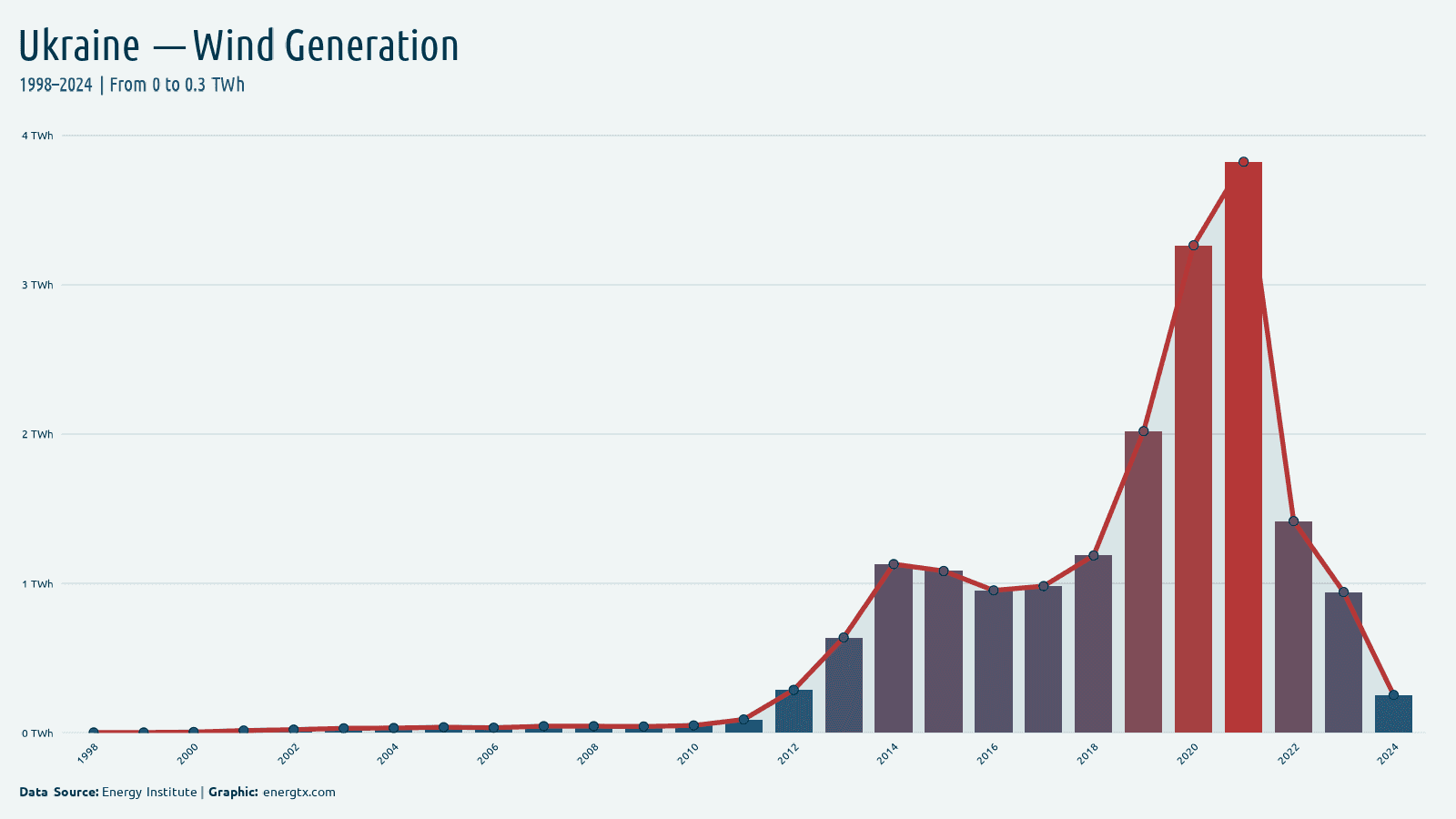 Ukraine wind electricity generation twh chart