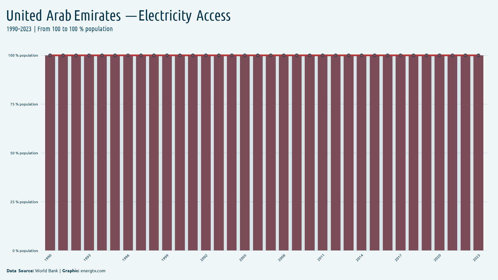 United Arab Emirates access to electricity population chart