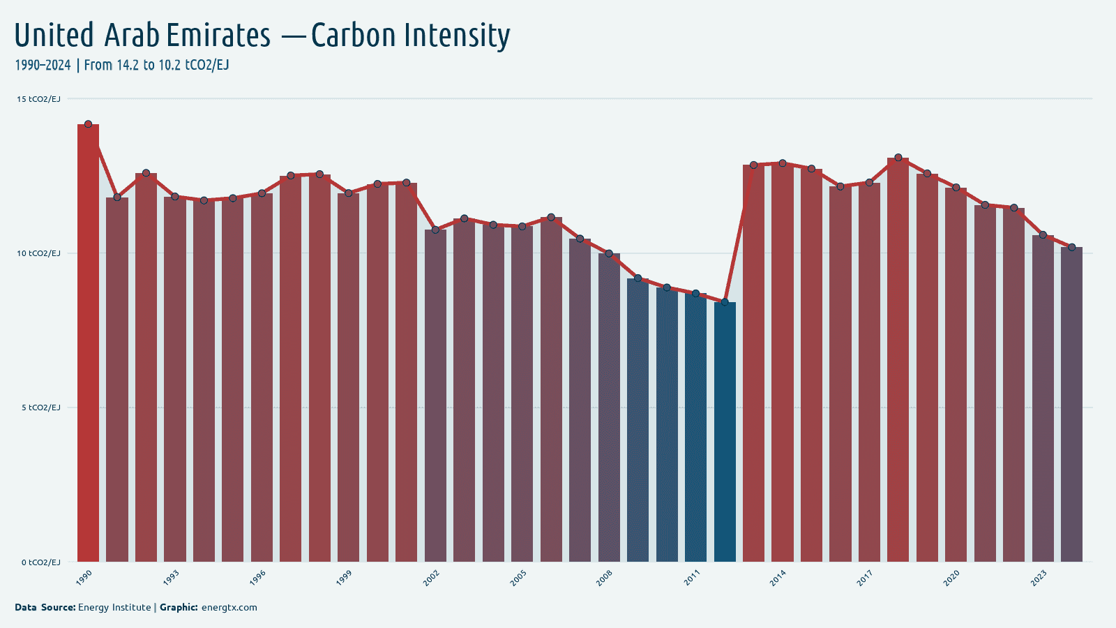 United Arab Emirates carbon intensity of energy tco2 ej chart