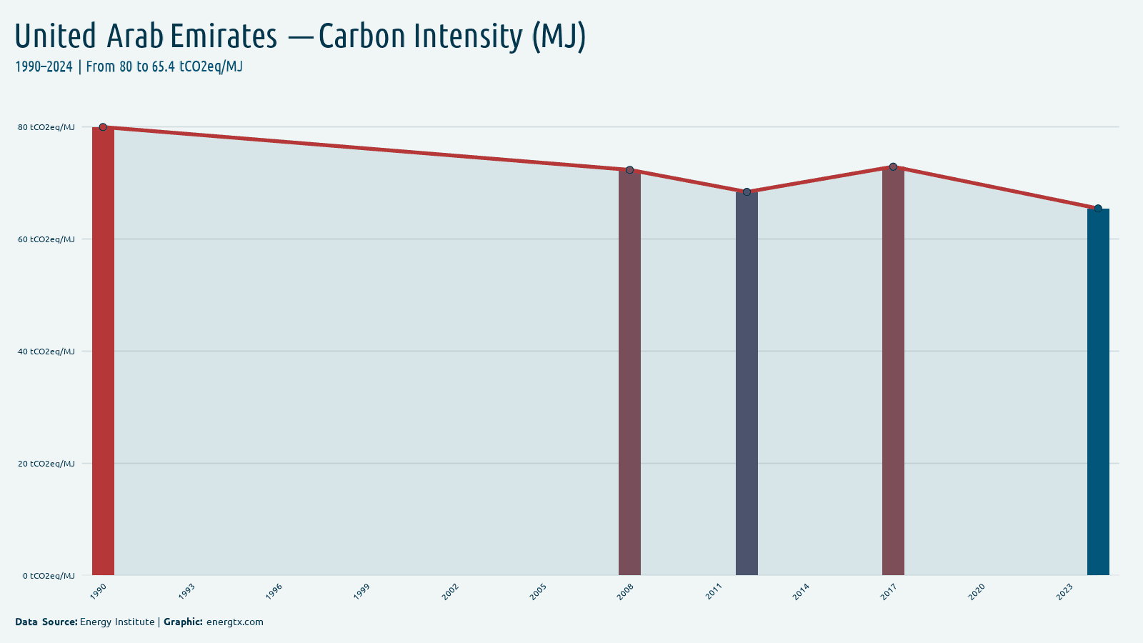 United Arab Emirates carbon intensity tco2eq mj chart
