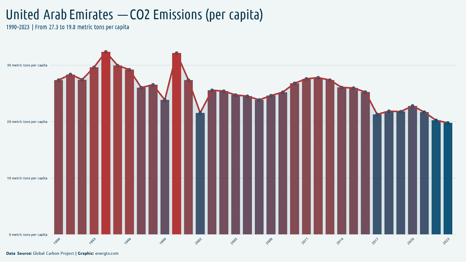 United Arab Emirates co2 emissions metric tons per capita chart
