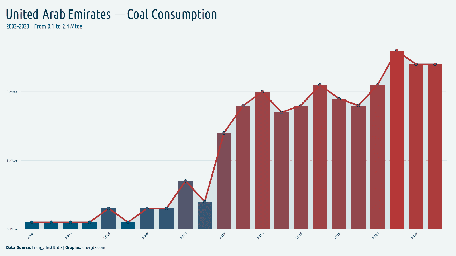 United Arab Emirates coal consumption mtoe chart