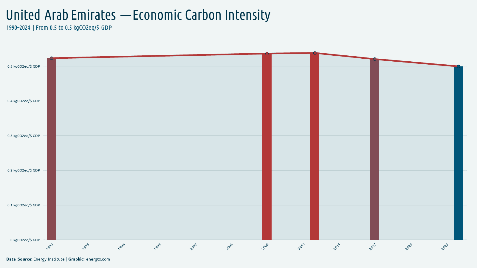 United Arab Emirates economic carbon intensity kgco2eq gdp chart