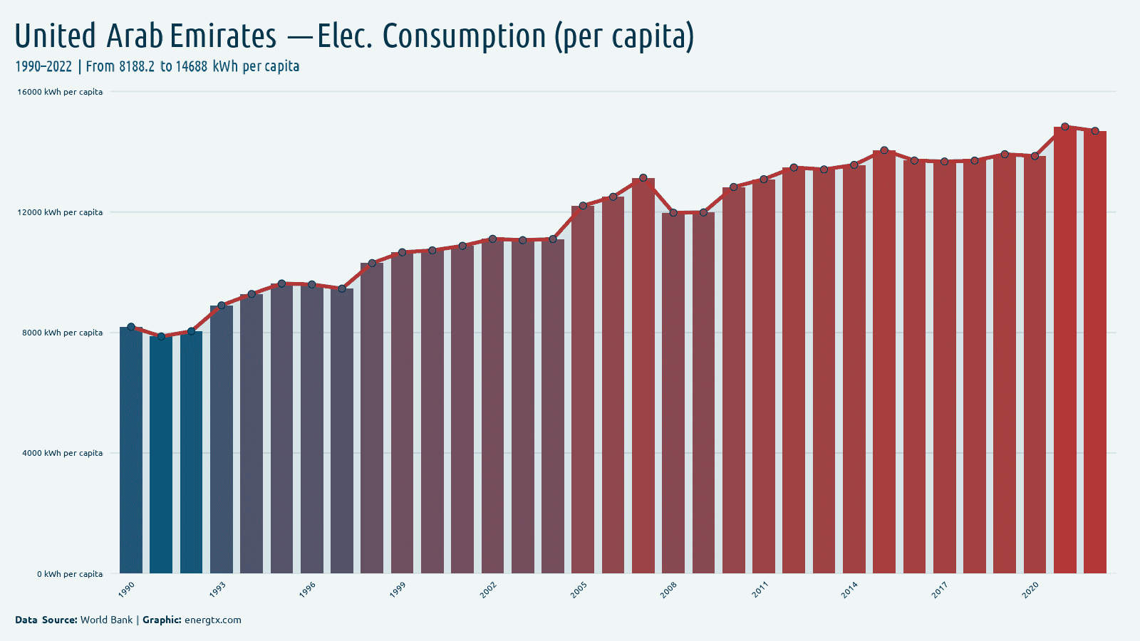 United Arab Emirates electric power consumption kwh per capita chart
