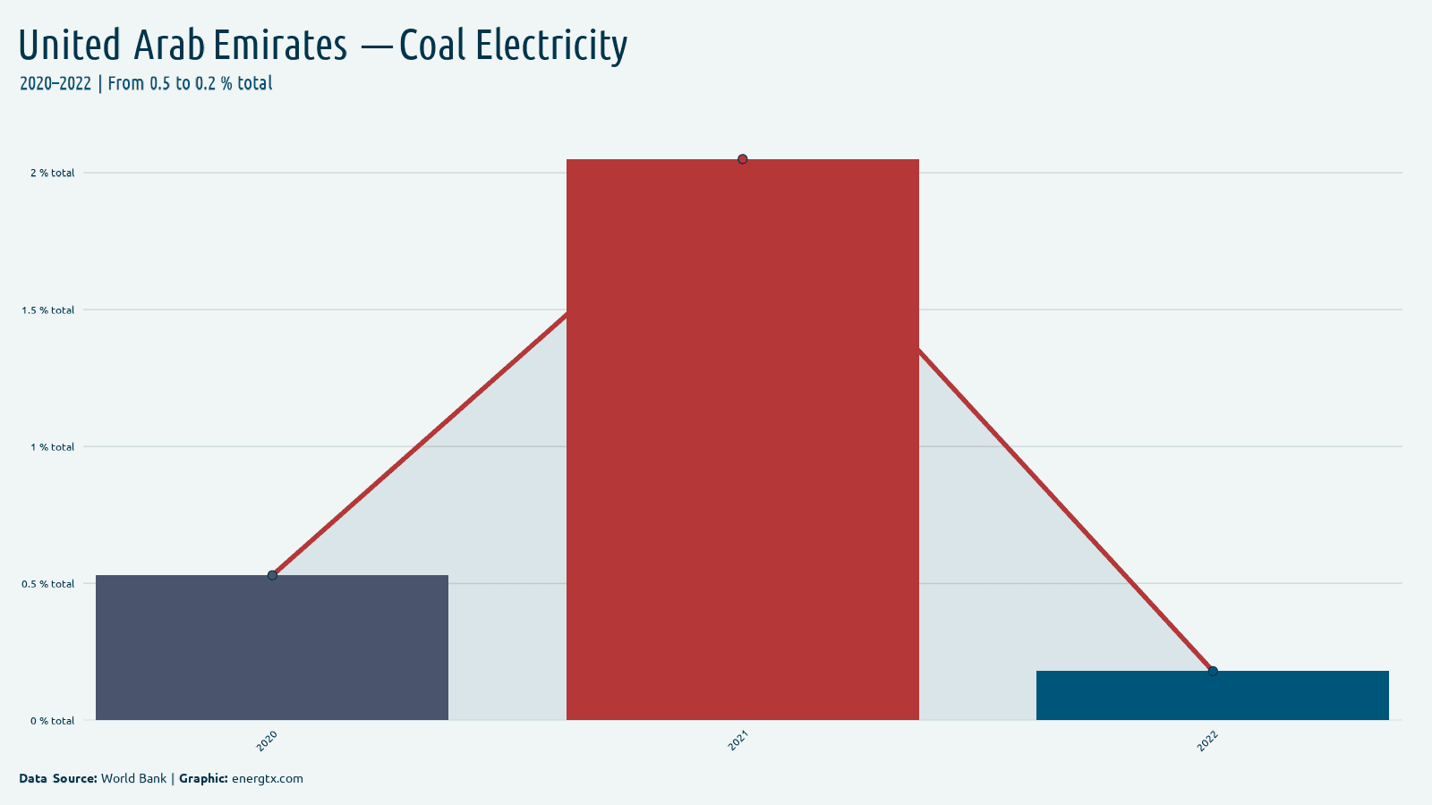 United Arab Emirates electricity from coal total chart