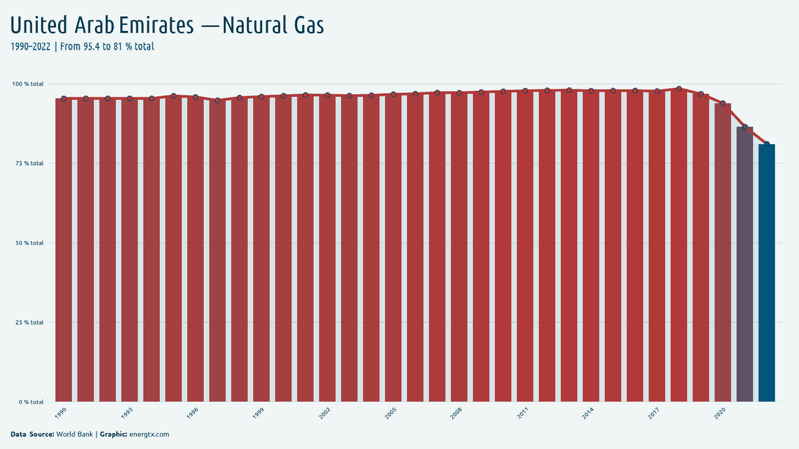 United Arab Emirates electricity from natural gas total chart