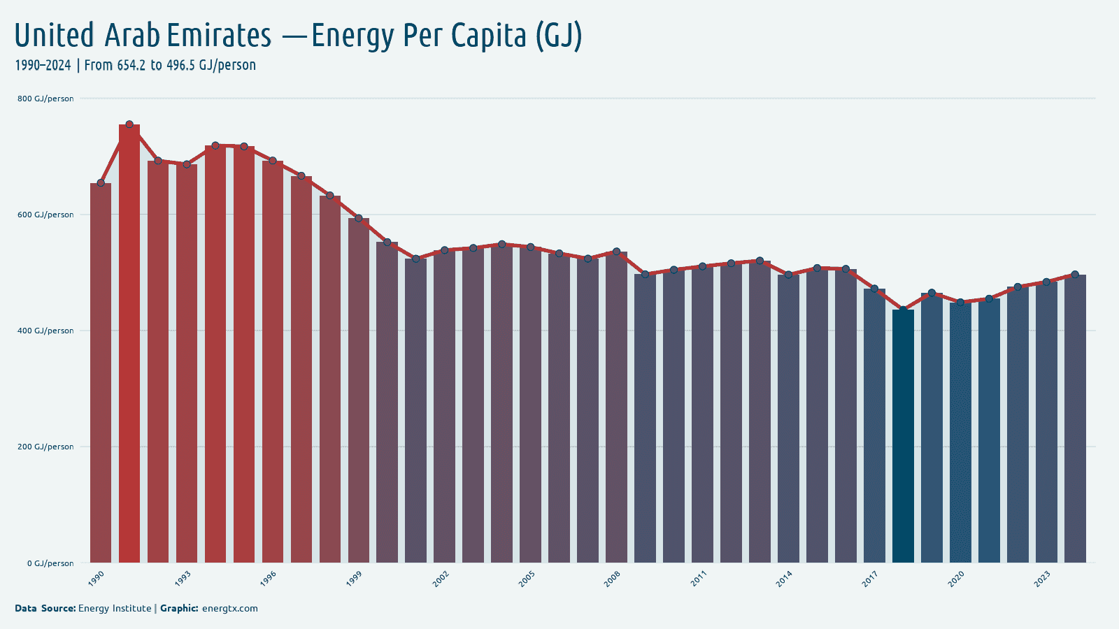 United Arab Emirates energy consumption per capita gj person chart