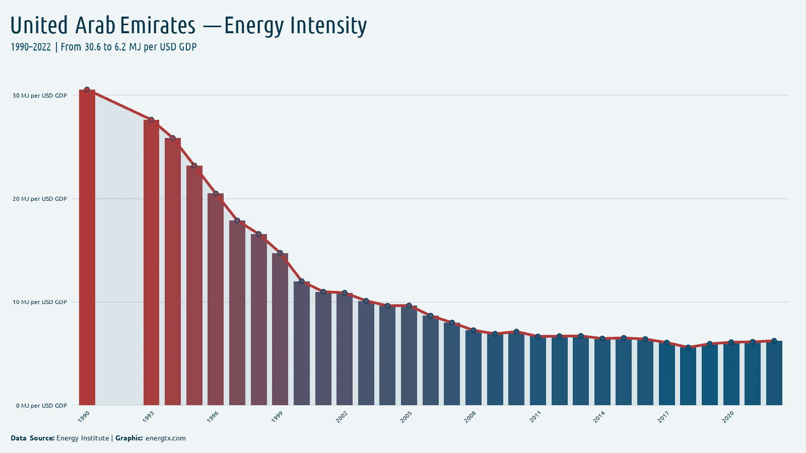 United Arab Emirates energy intensity mj per usd gdp chart