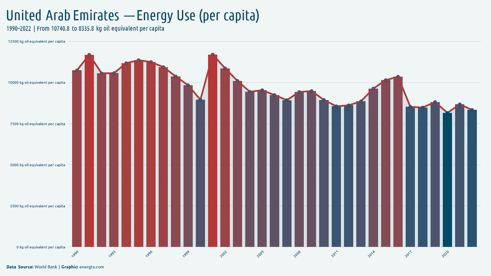 United Arab Emirates energy use kg oil equivalent per capita chart