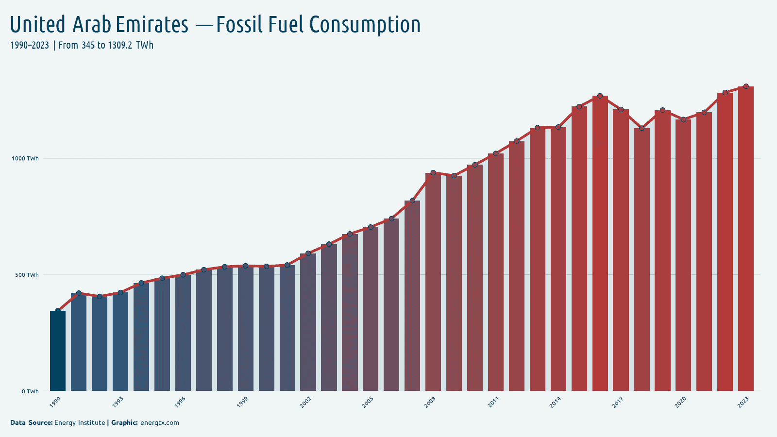 United Arab Emirates fossil fuel consumption twh chart