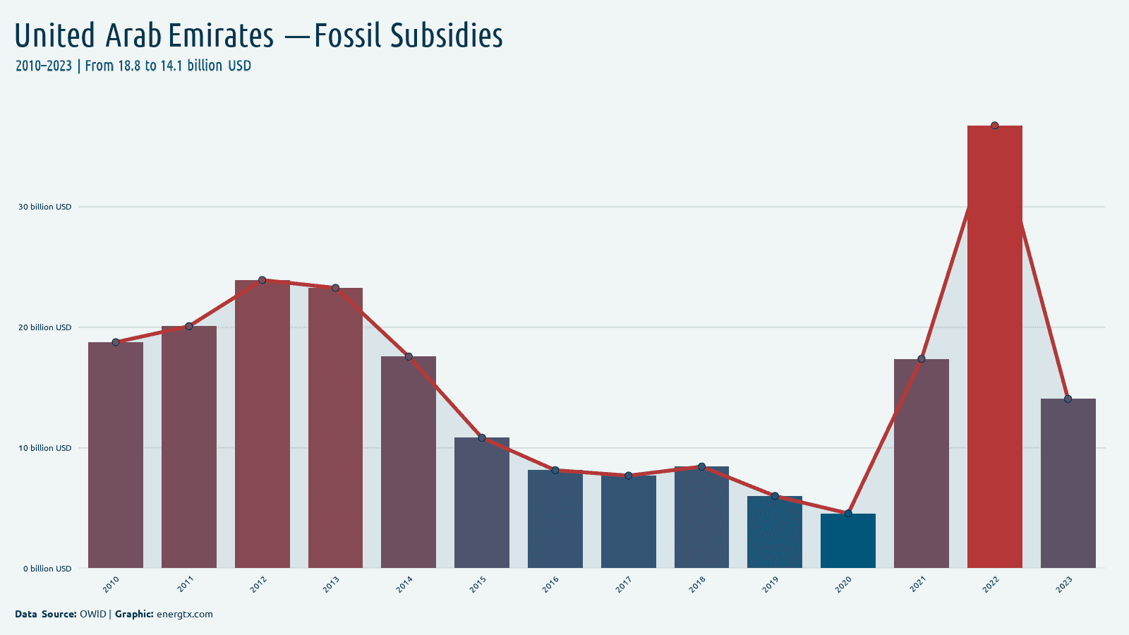 United Arab Emirates fossil fuel subsidies billion usd chart