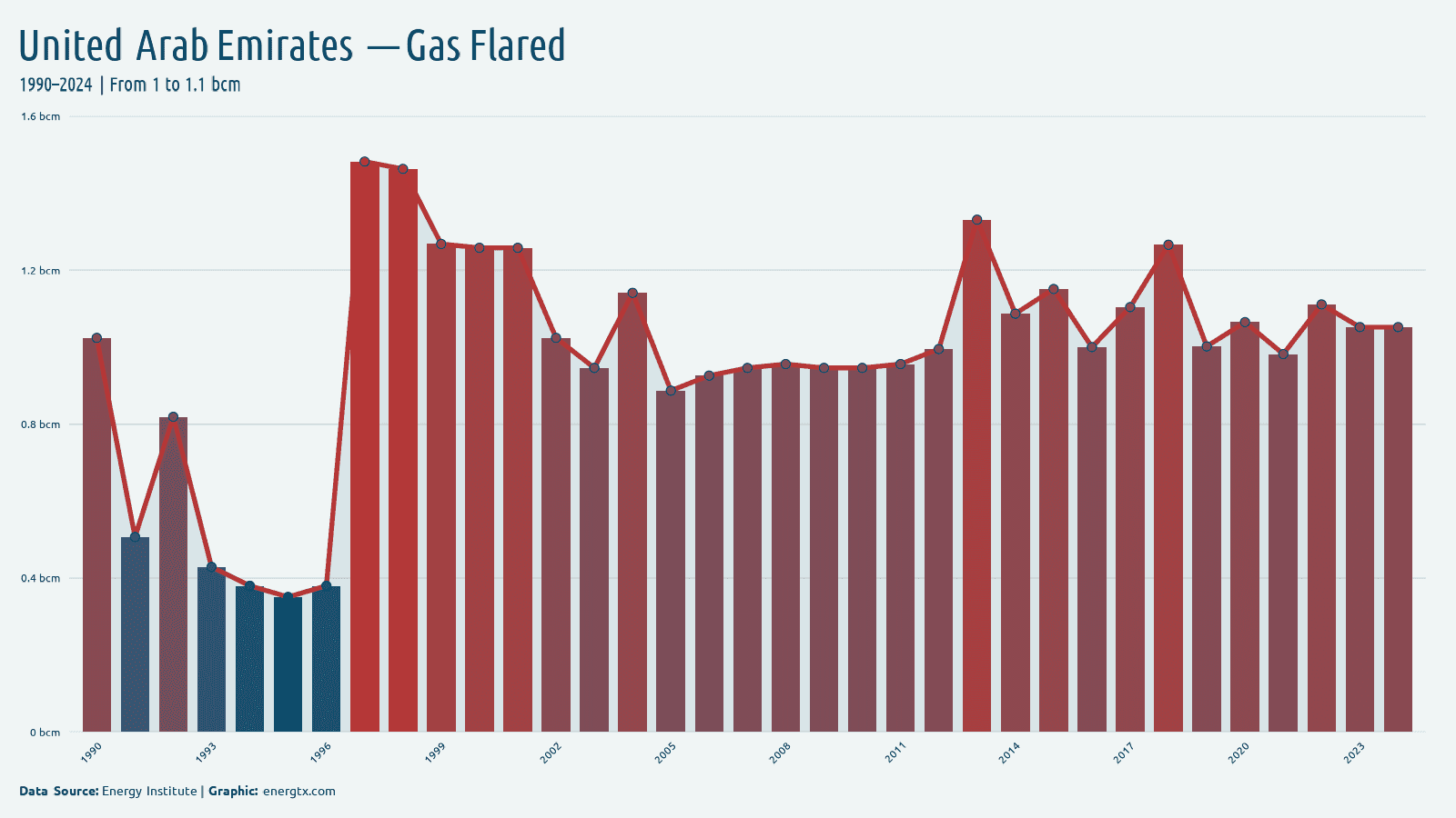 United Arab Emirates gas flared bcm chart
