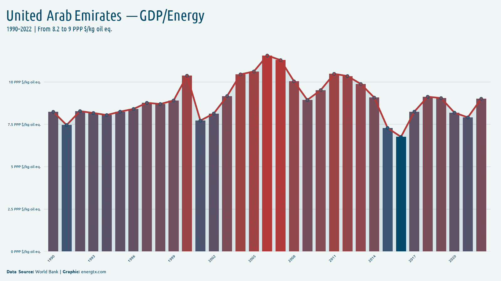 United Arab Emirates gdp per unit of energy use ppp kg oil eq chart