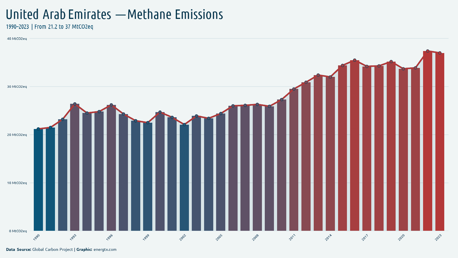 United Arab Emirates methane emissions mtco2eq chart