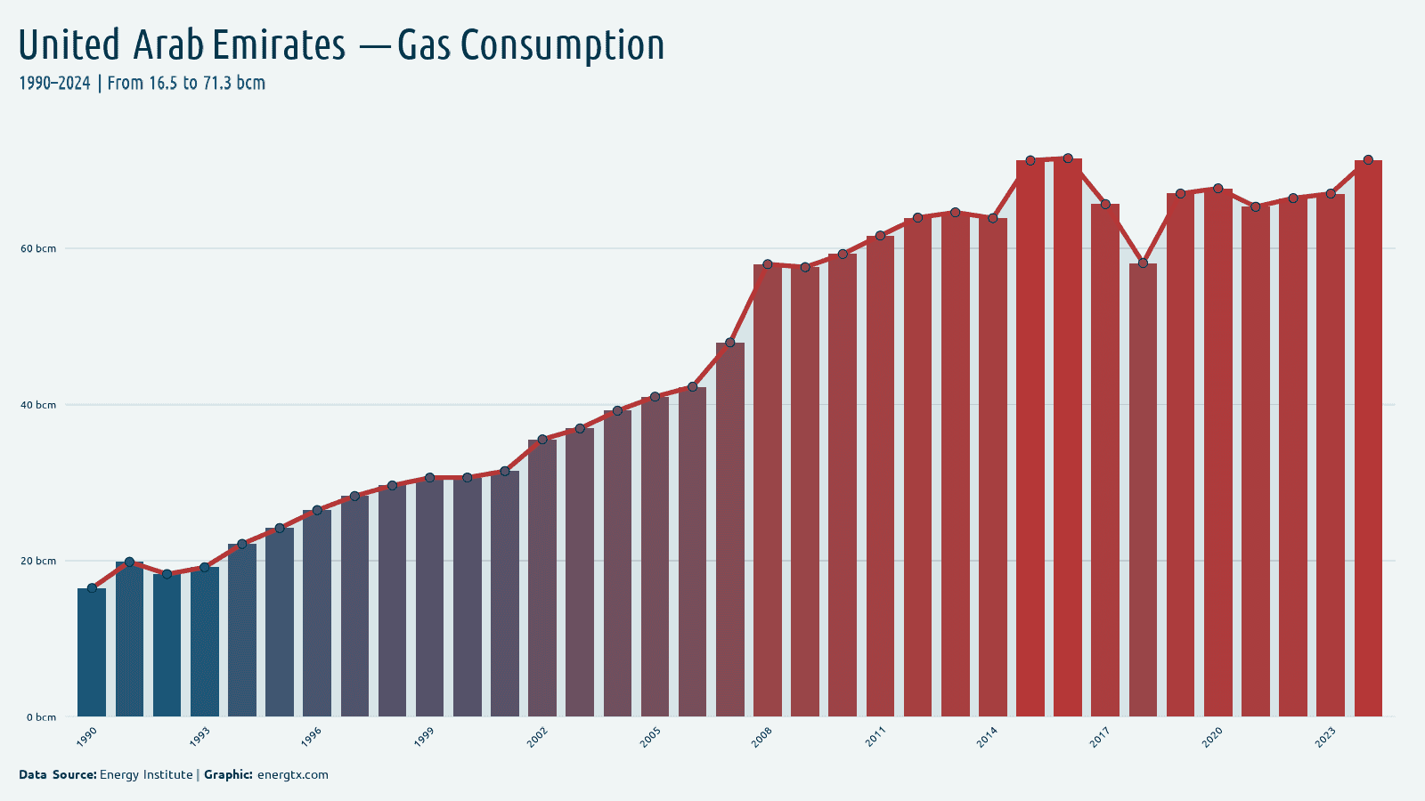 United Arab Emirates natural gas consumption bcm chart