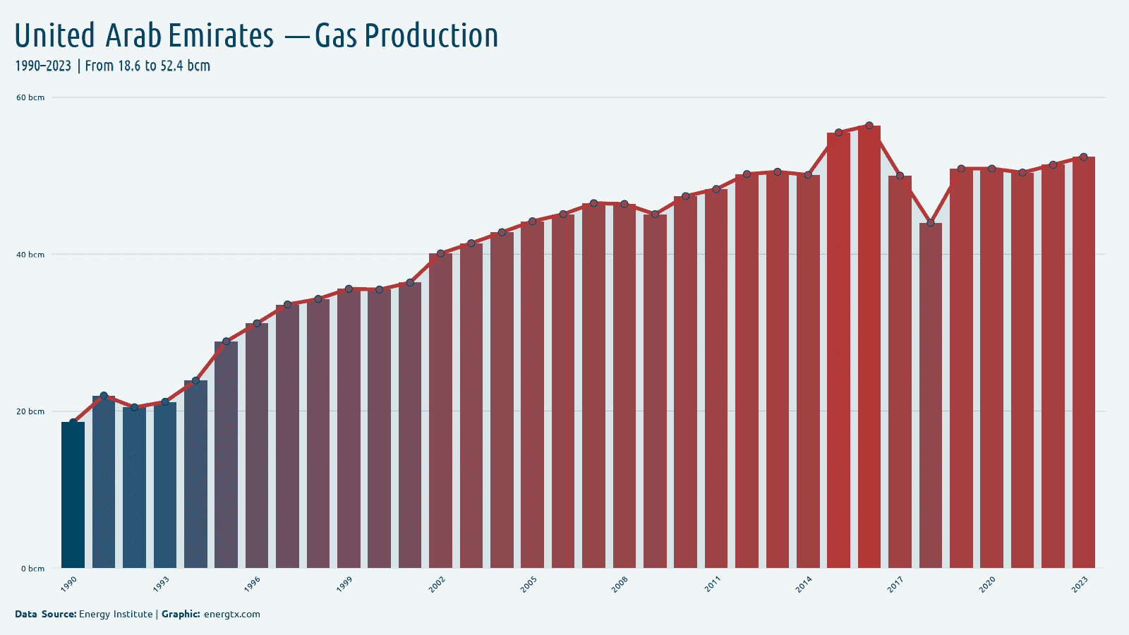 United Arab Emirates natural gas production bcm chart