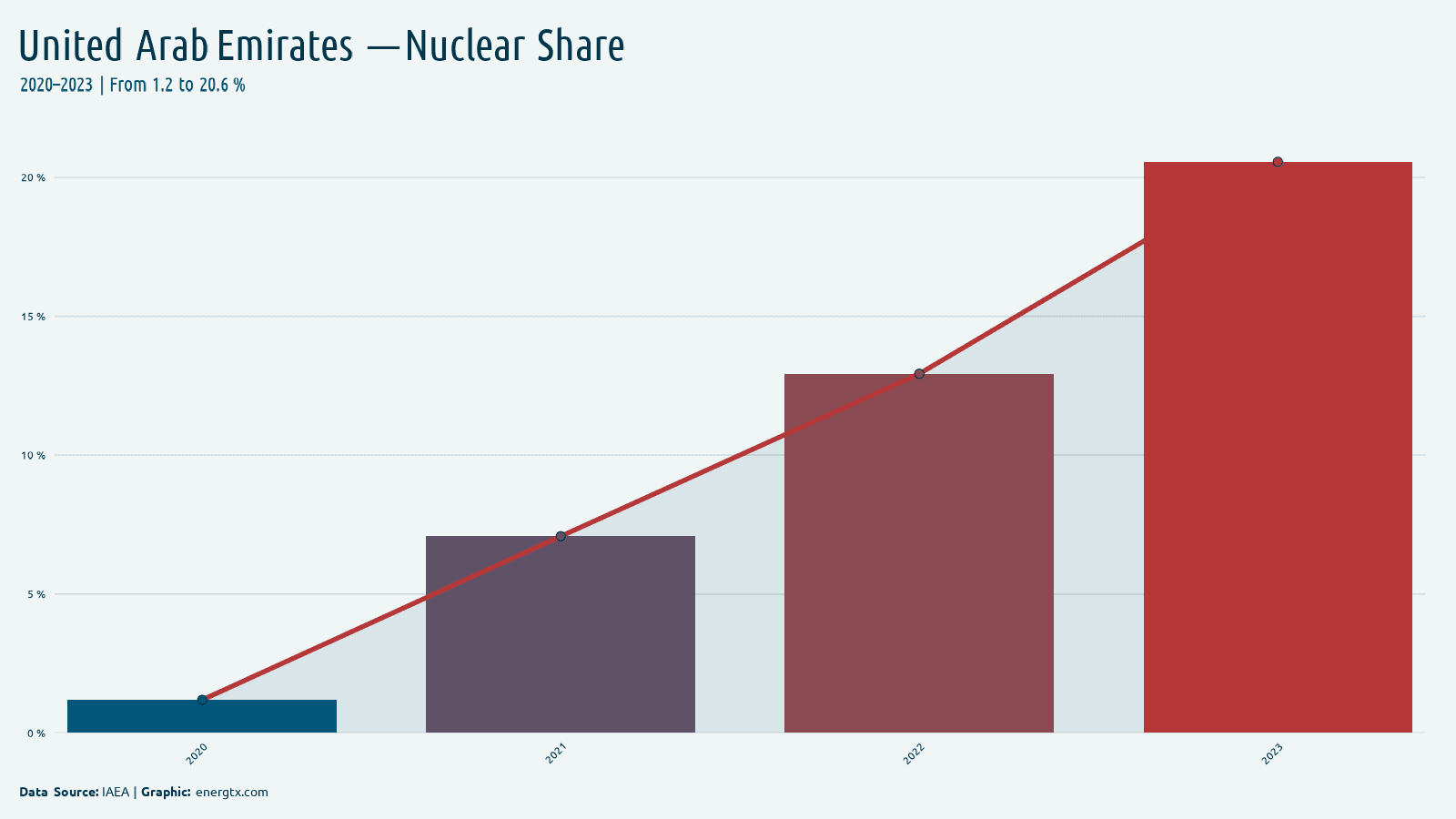 United Arab Emirates nuclear share of electricity chart