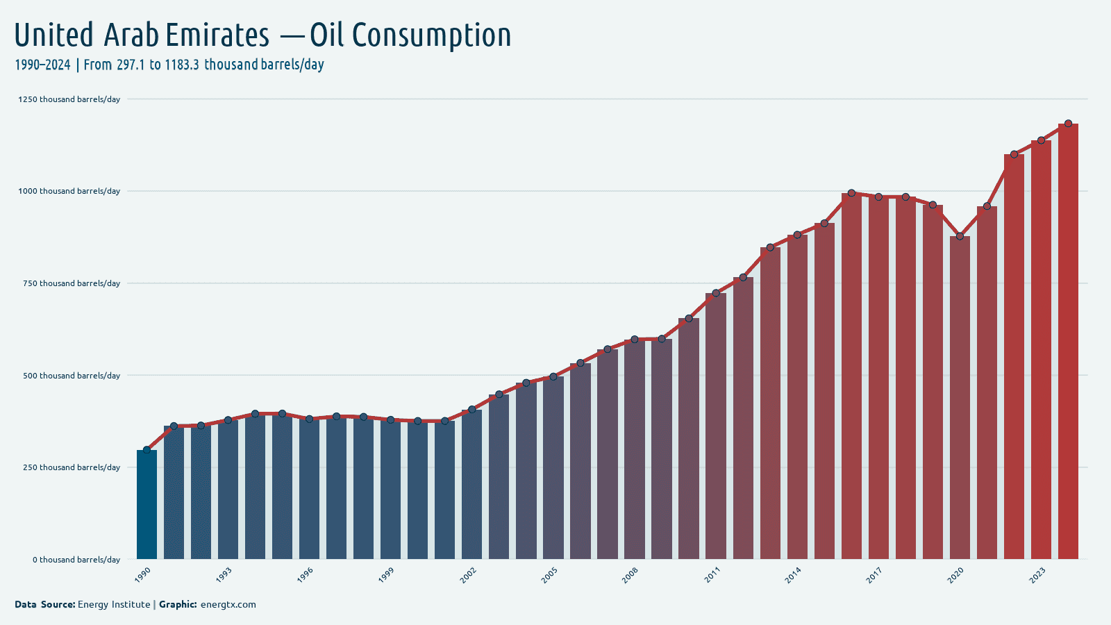 United Arab Emirates oil consumption thousand barrels day chart