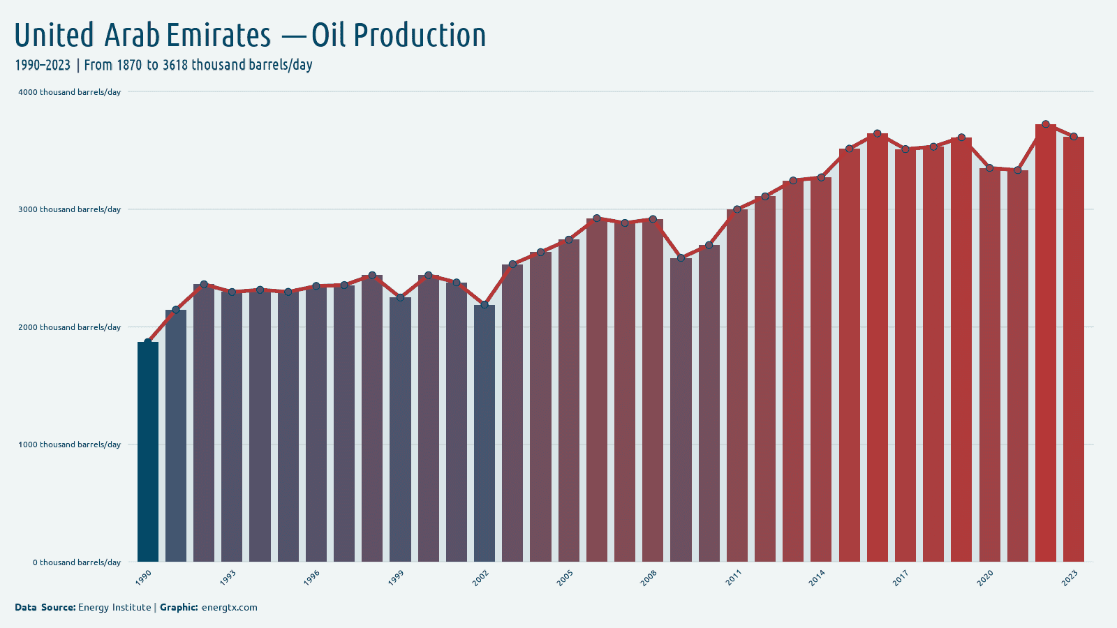 United Arab Emirates oil production thousand barrels day chart