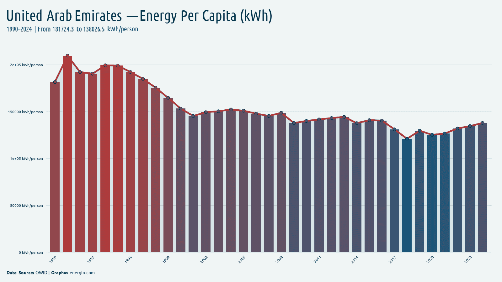 United Arab Emirates primary energy consumption per capita kwh person chart