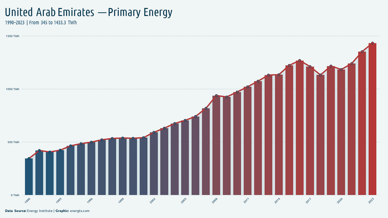 United Arab Emirates primary energy consumption twh chart